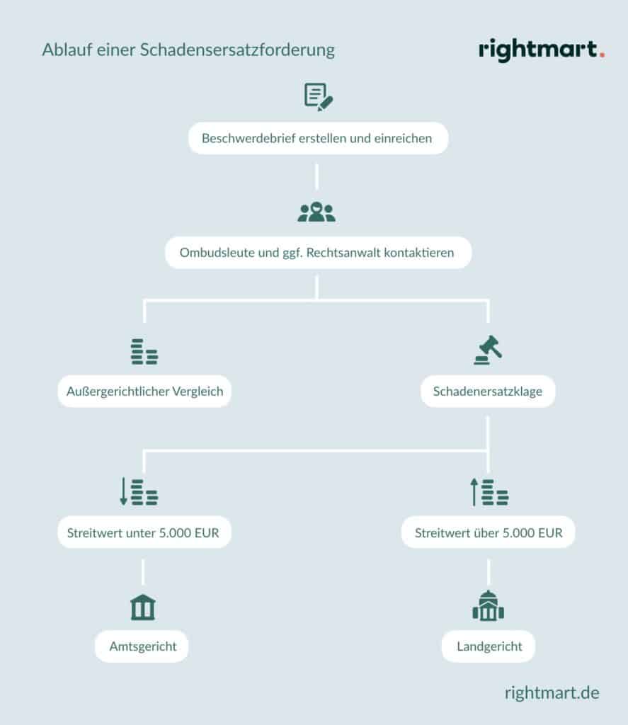 Falschberatung durch die Bank » Das können Sie unternehmen