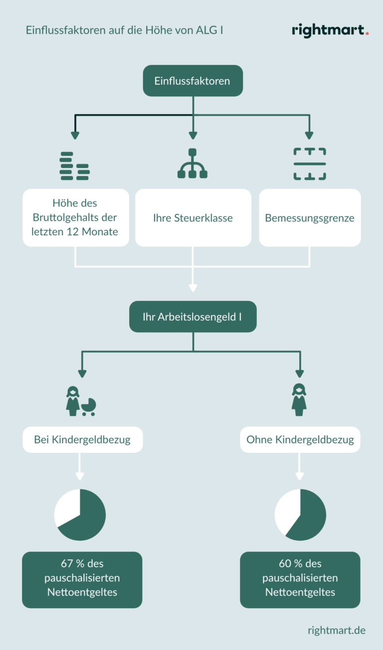 Arbeitslosengeld I » Alles Was Sie Wissen Müssen