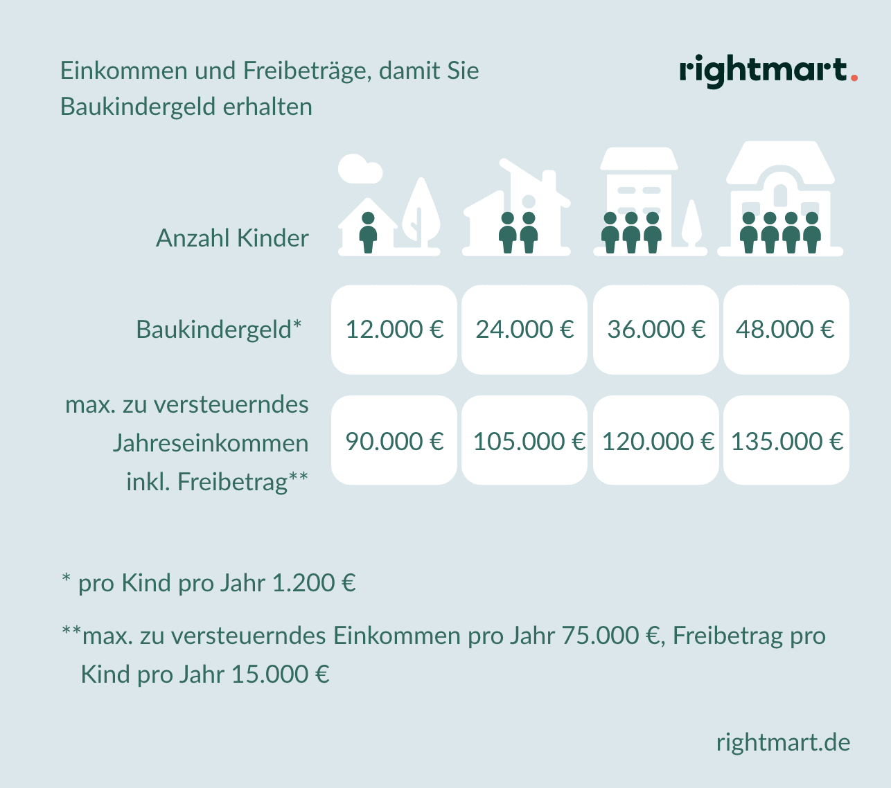 Voraussetzungen für Baukindergeld » Welche gibt es?