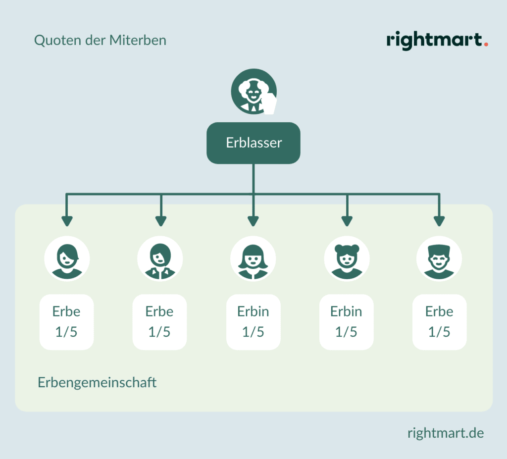 Erbengemeinschaft » Rechte Und Pflichten