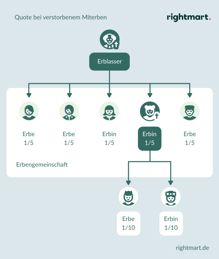 Erbengemeinschaft » Rechte Und Pflichten