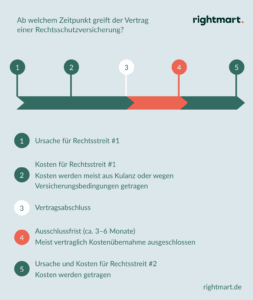 Rechtsschutzversicherung » Wann Benötige Ich Diese Wirklich?