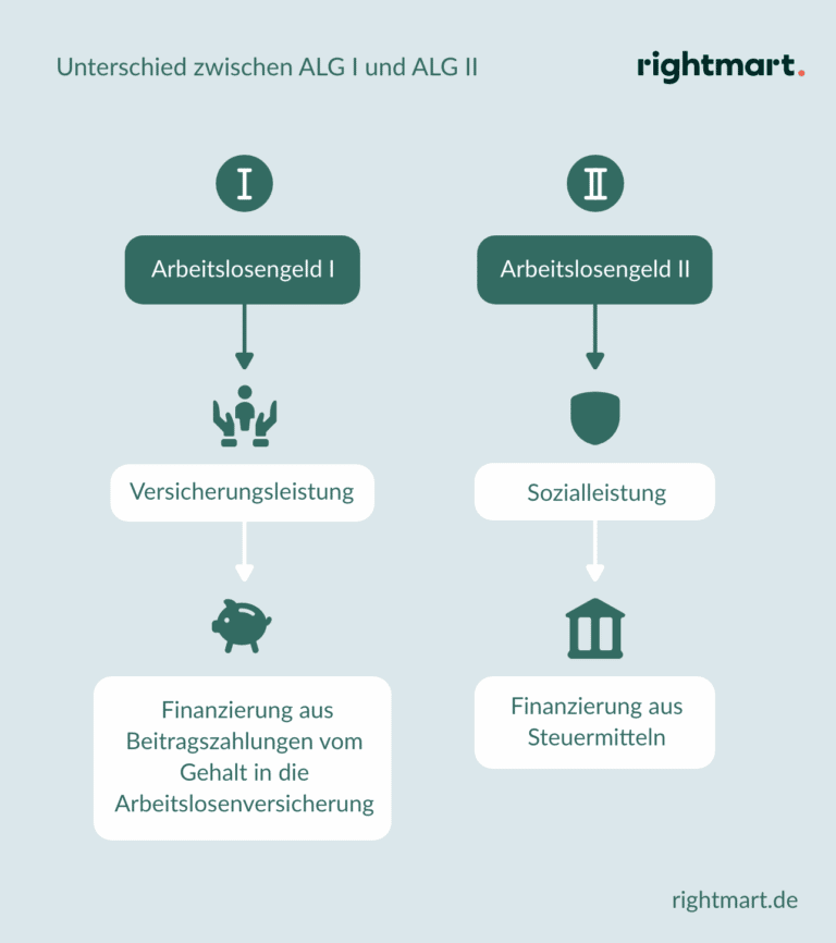 Arbeitslosengeld I » Alles Was Sie Wissen Müssen