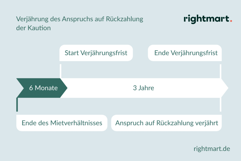 Mietkaution Rückzahlung einfordern » So geht's