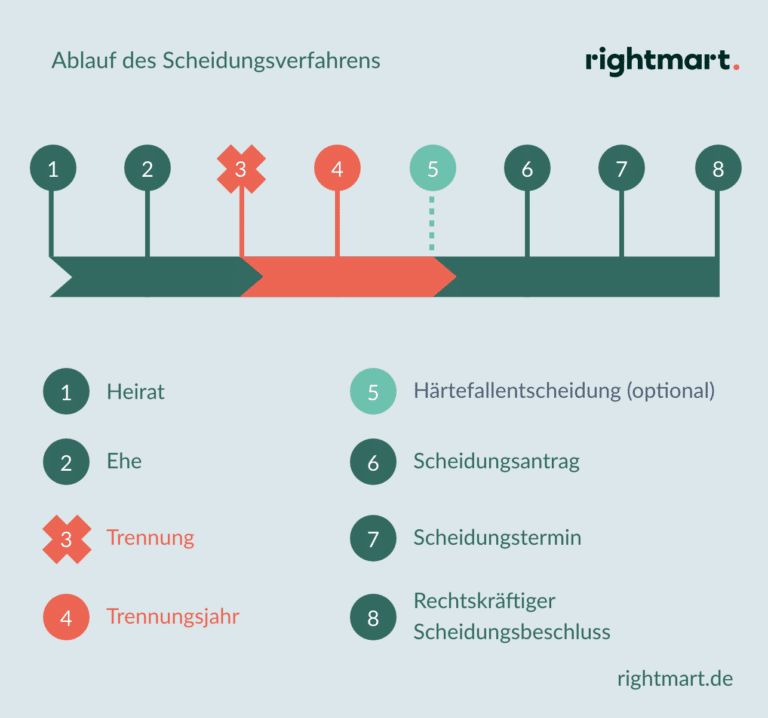 Ansprüche nach Scheidung vom Anwalt prüfen lassen - rightmart.de