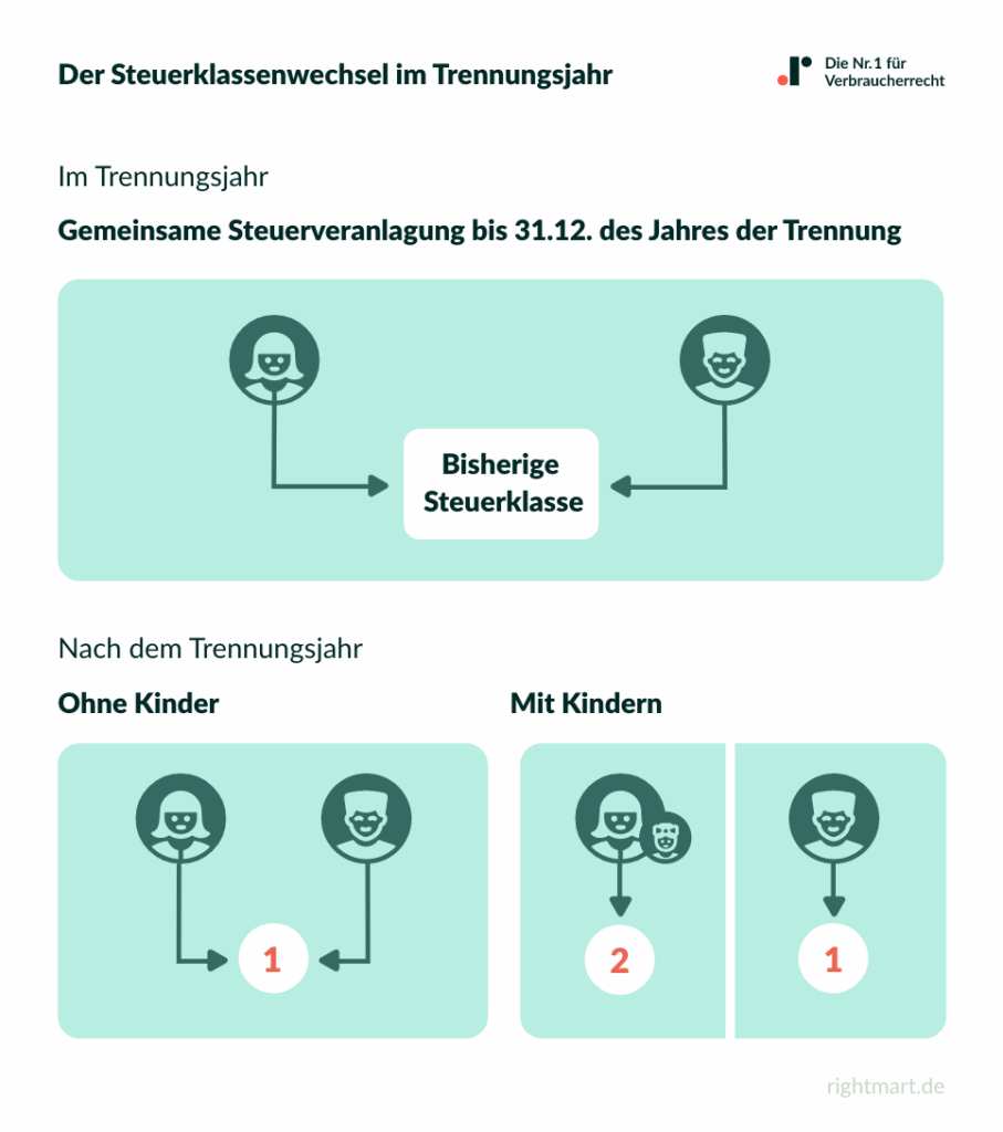 Scheidung » Alles über das Trennungsjahr