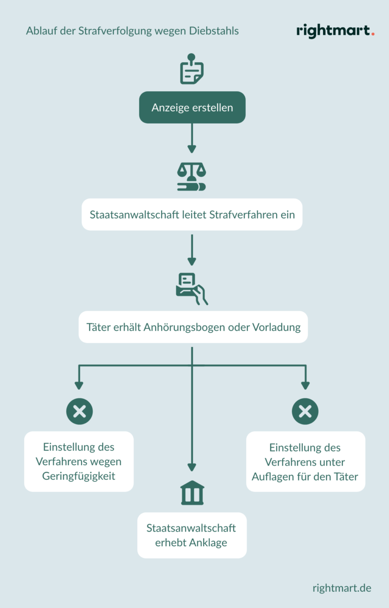 Diebstahl » Kavaliersdelikt Oder Schwere Straftat?