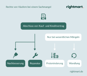 Mangelhafte Ware beim Online-Shopping: Gewährleistung und Garantie ...