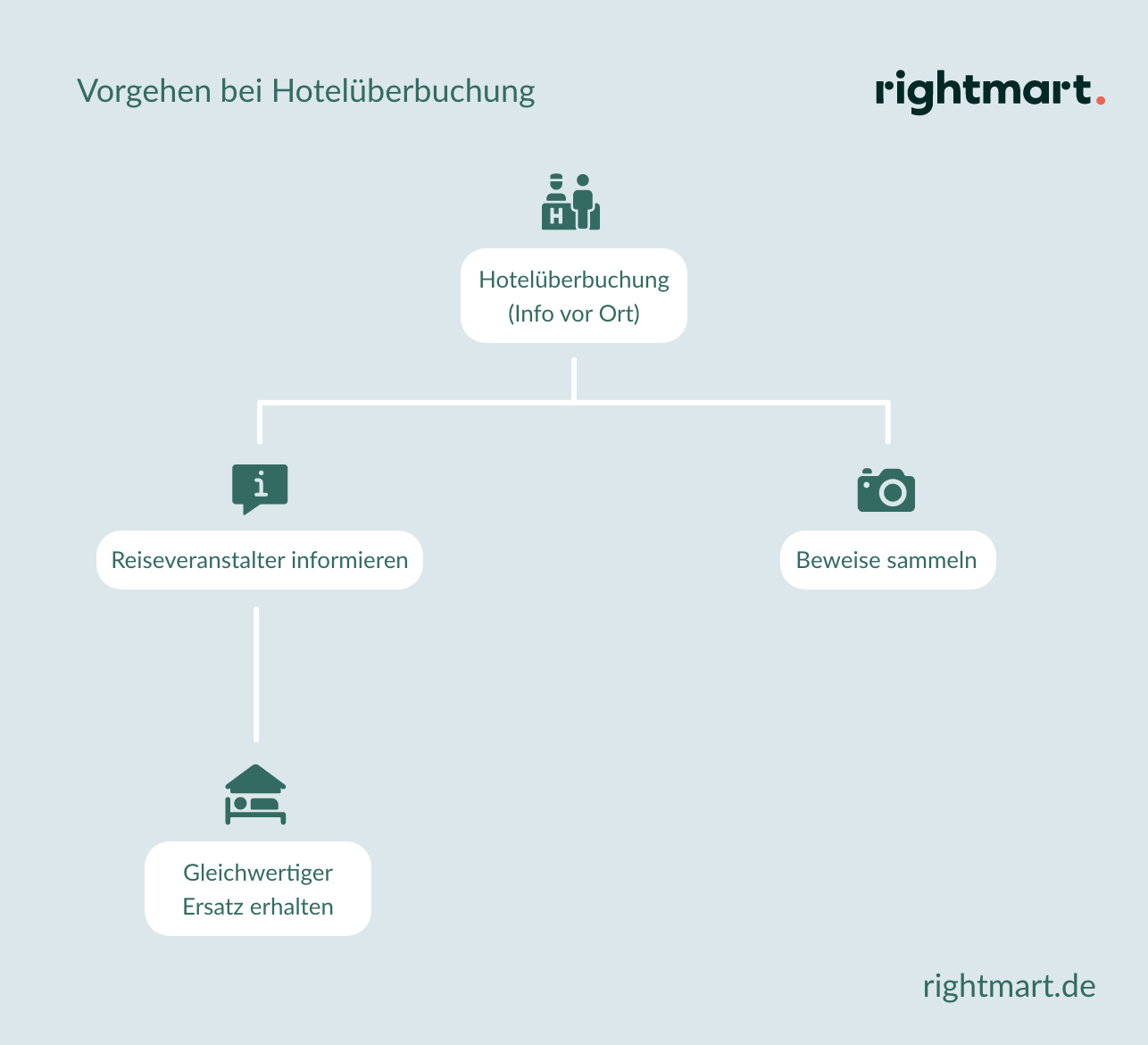 Vorgehen ohne Ersatz bei Hotelüberbuchung