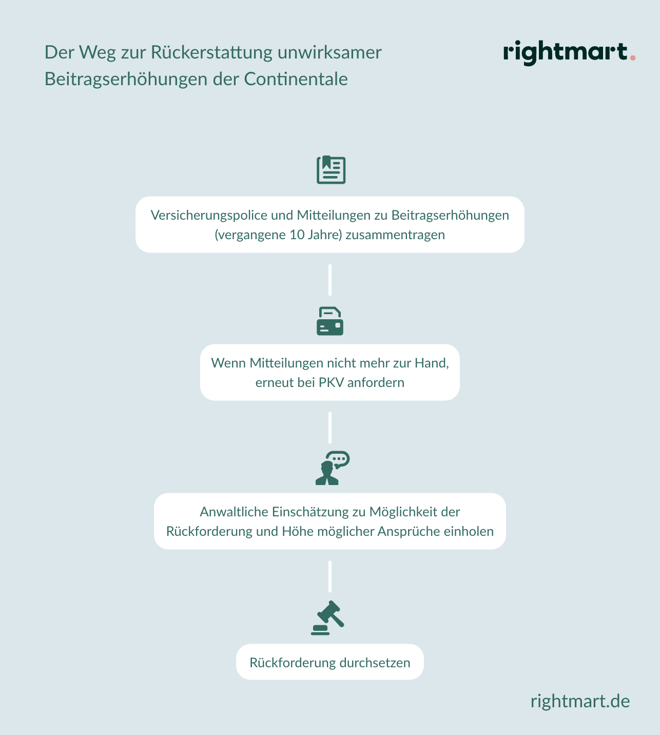 Continentale Beitragserhöhung unwirksam
