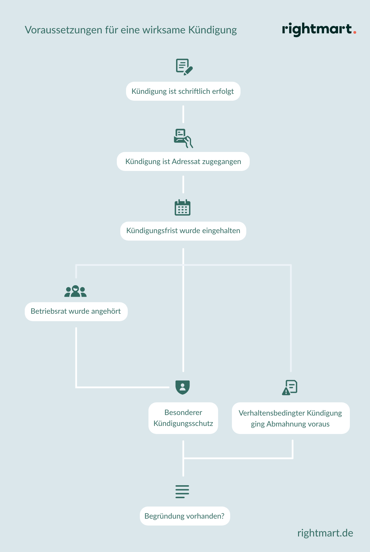 Vorraussetzungen für eine wirksame Kündigung