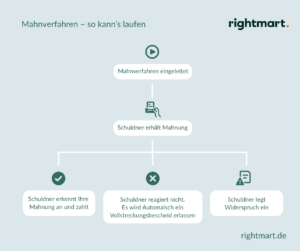 Mahnverfahren » Privat Schulden Eintreiben