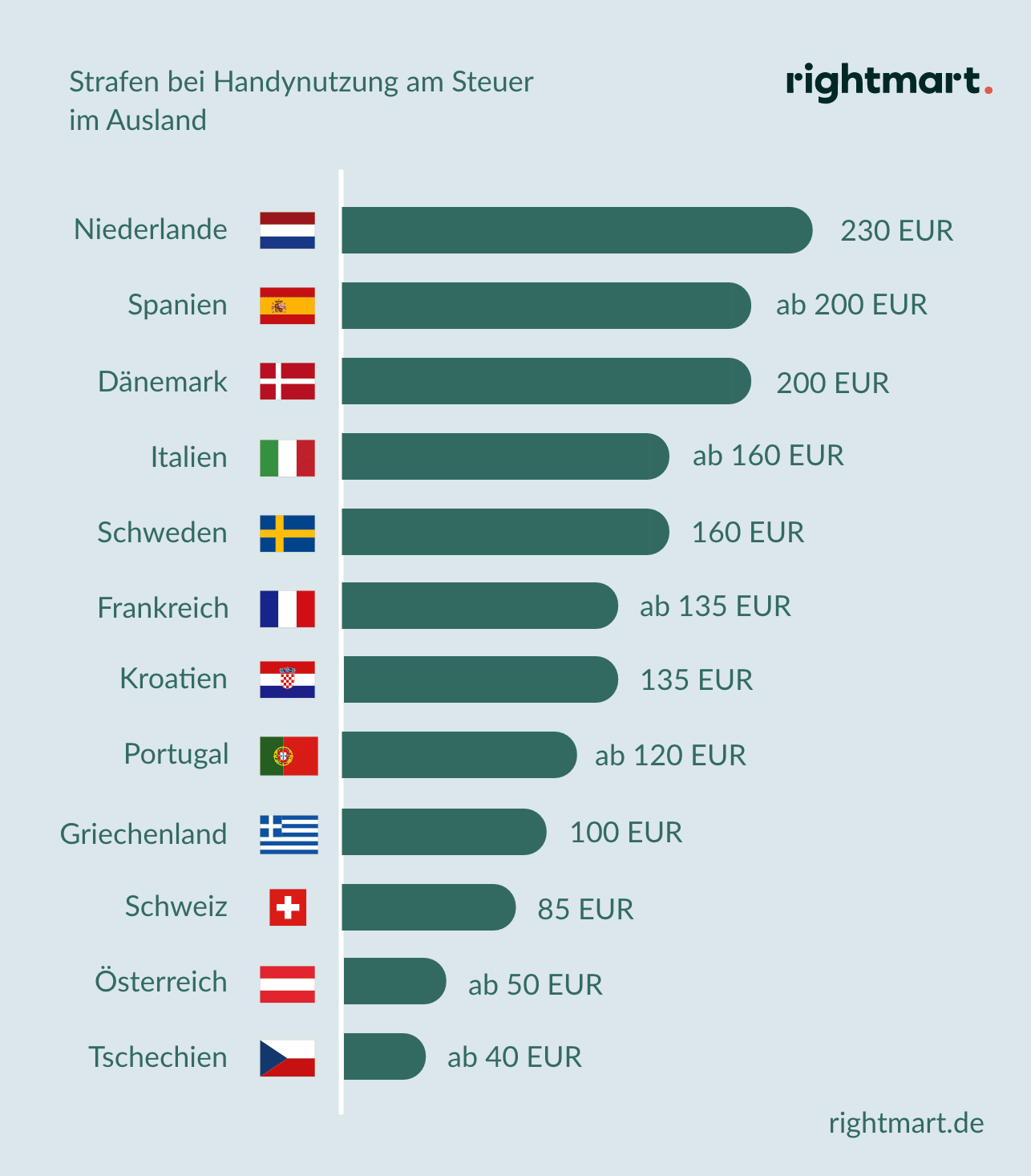 Bußgelder im Ausland für Urlauber