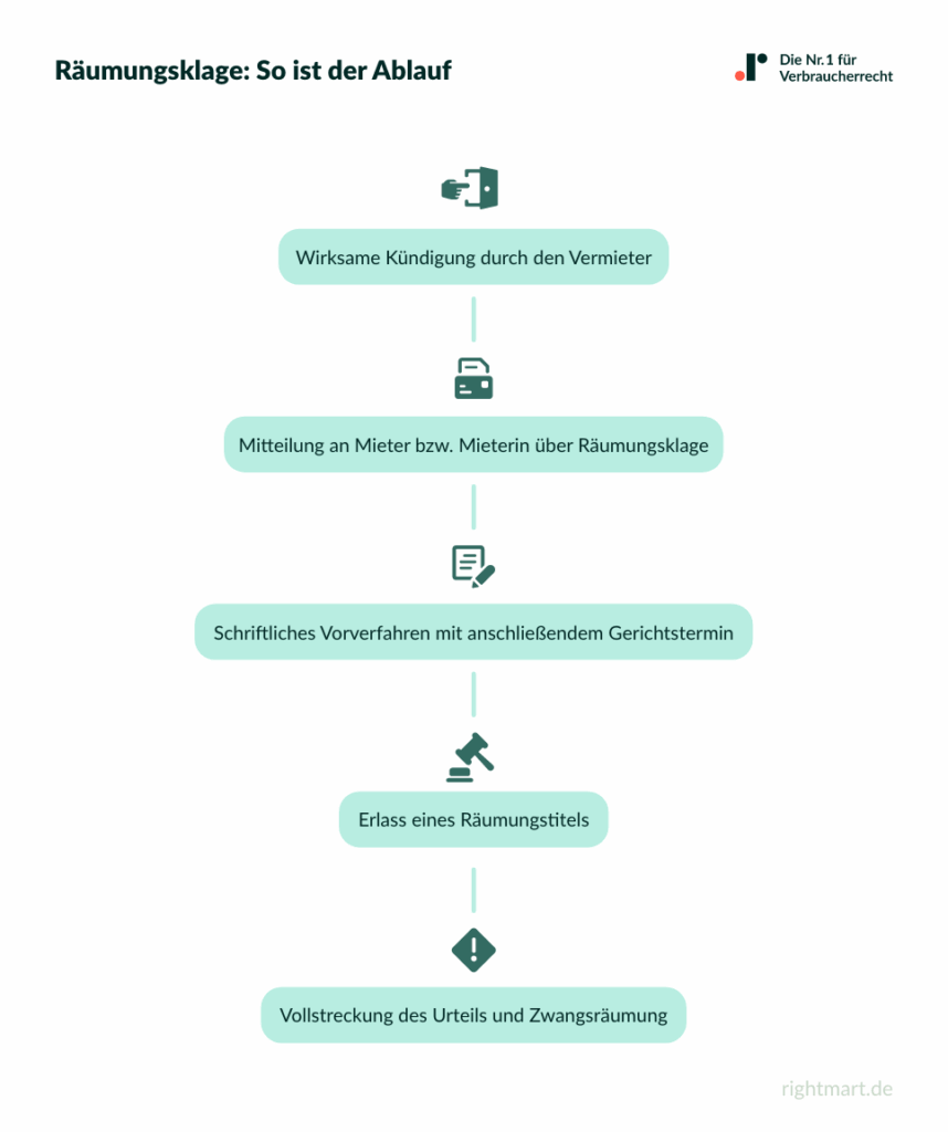 Räumungsklage: So ist der Ablauf