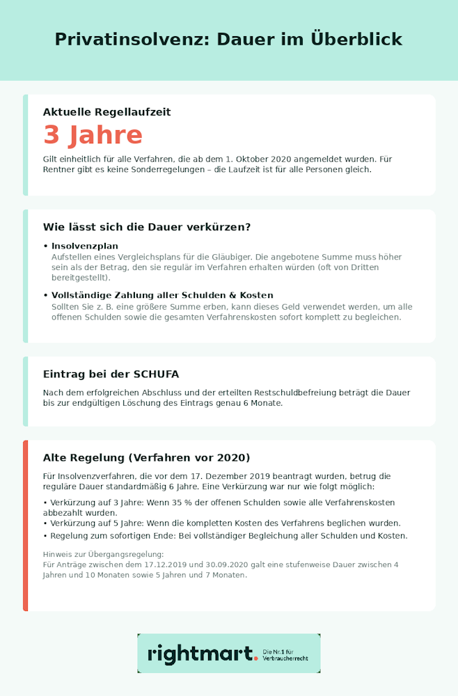 Infografik: Privatinsolvenz Dauer